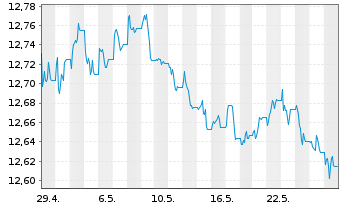 Chart UBS-ETF-B.B.US L.C.1-5Y.U.ETF - 1 mois