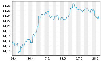 Chart UBS(L)FS-BB US Liq.Corp.1-5Y - 1 Month