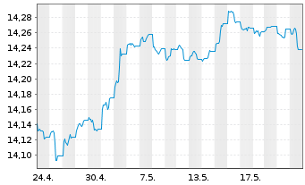 Chart UBS(L)FS-BB US Liq.Corp.1-5Y - 1 mois