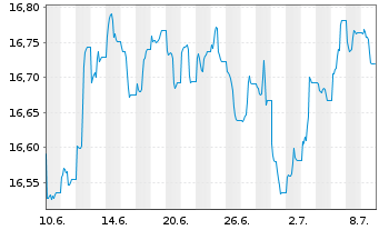 Chart UBS-ETF-Bl.Bar.US Liq.Co.U.ETF - 1 Monat