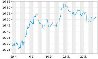 Chart UBS-ETF-Bl.Bar.US Liq.Co.U.ETF - 1 Month