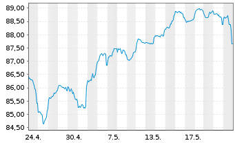 Chart DWS Inv.-DWS In.ESG M.Ass.Inc. Inh.Anteile LD o.N. - 1 Monat