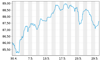 Chart DWS Inv.-DWS In.ESG M.Ass.Inc. Inh.Anteile LD o.N. - 1 mois