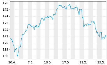 Chart Bergos - US Equities Inhaber-Anteile A o.N. - 1 Monat