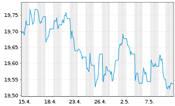 Chart Xtr.II Harvest China Gov.Bond - 1 Monat