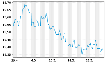 Chart Xtr.II Harvest China Gov.Bond - 1 Month