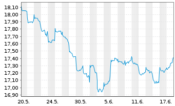 Chart Fidelity Fds-Emergi.Mkts Focus Reg.Shs A Dis.EUR  - 1 Month