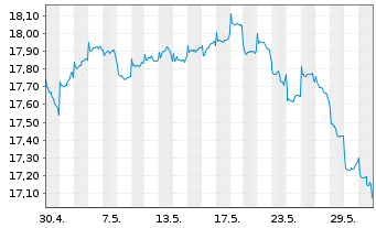 Chart Fidelity Fds-Emergi.Mkts Focus Reg.Shs A Dis.EUR  - 1 Monat
