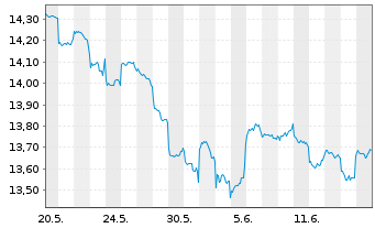 Chart Fidelity Fds-Emergi.Mkts Focus Reg.Shs A Dis.USD  - 1 mois