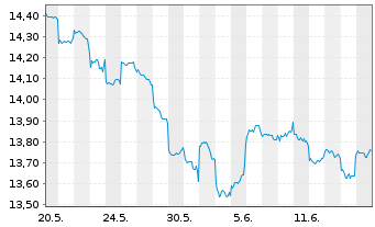 Chart Fidelity Fds-Emergi.Mkts Focus Reg.Acc.Shs A USD  - 1 Month