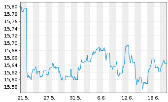 Chart Xtr.II EUR H.Yield Corp.Bond - 1 Month