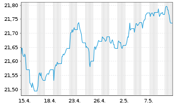 Chart Xtr.II EUR H.Yield Corp.Bond - 1 Monat