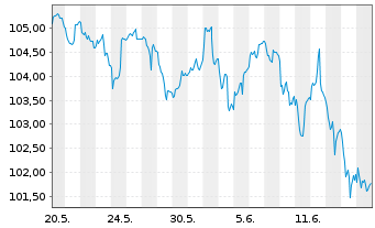 Chart AGIF-All.Europ.Equity Dividend Aktienzis A2(EUR) - 1 Month
