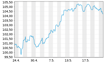 Chart AGIF-All.Europ.Equity Dividend Aktienzis A2(EUR) - 1 Monat