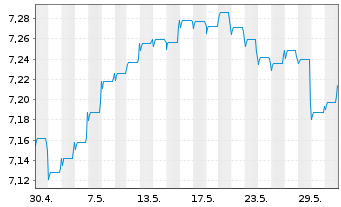 Chart Fidelity Fds-Gl.Mul.Ass.Inc.Fd A-GDIST-EUR Hed.oN - 1 Monat