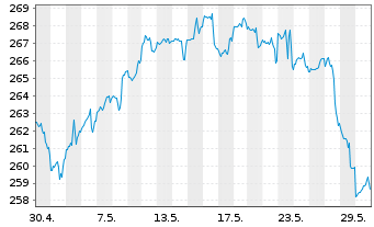 Chart Deka-USA Aktien Spezial Inhaber-Anteile CF o.N. - 1 mois