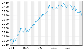 Chart UBS-ETF-MSCI UK UCITS ETF - 1 mois