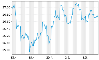 Chart UBS-ETF-UBS-ETF MSCI Jap.U.ETF - 1 Monat