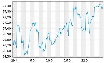 Chart UBS-ETF-UBS-ETF MSCI Jap.U.ETF - 1 mois