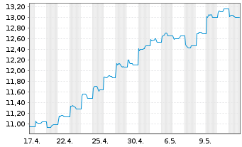 Chart UBS(L)FS-MSCI Hong Kong UCITS HKD - 1 Monat