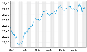 Chart UBS-ETF-Fact.MSCI EMU Q.U.ETF - 1 mois