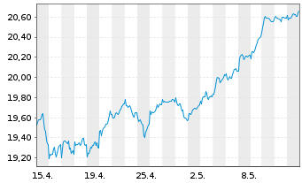 Chart UBS-ETF-Fact.MSCI EMU PVU ETF - 1 Monat