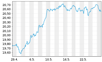 Chart UBS-ETF-Fact.MSCI EMU PVU ETF - 1 Month