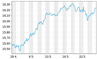 Chart UBS-ETF-Fact.MSCI EMU LVU ETF - 1 Month