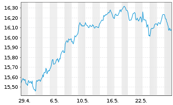 Chart UBS-ETF-Fact.MSCI EMU LVU ETF - 1 mois