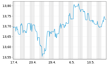 Chart UBS(L)FS-BB MSCI US L.C.S.UETF USD - 1 Monat