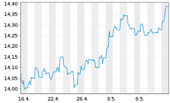 Chart UBS-ETF-B.B.MSCI US L.C.S.UETF - 1 Monat