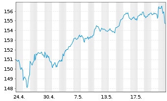 Chart DWS Fds-DWS Garant 80 ETF-Ptf. Inh.Anteile o.N. - 1 Month