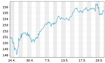 Chart DWS Fds-DWS Garant 80 ETF-Ptf. Inh.Anteile o.N. - 1 Monat
