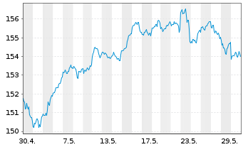 Chart DWS Fds-DWS Garant 80 ETF-Ptf. Inh.Anteile o.N. - 1 mois