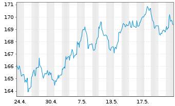 Chart DJE-Mittelstand & Innovation Nam.Ant. PA (EUR) oN - 1 Month