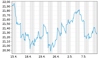 Chart UBS-ETF-MSCI Japan Soc.Res.ETF - 1 Monat