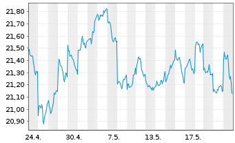 Chart UBS-ETF-MSCI Japan Soc.Res.ETF - 1 Month