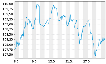 Chart BlackR.Str.Fd.-Eur.Sel.Str.Fd. Act. Nom. A2 EUR oN - 1 Monat