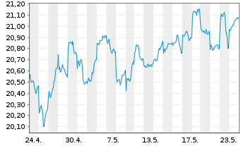 Chart UBS-ETF-MSCI Japan Soc.Res.ETF - 1 Month