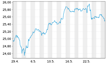 Chart UBS ETF-U.E.-MSCI USA S.R.U.E. - 1 Month