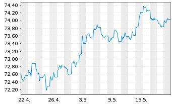 Chart AIS-Amundi USD Corp Bond PAB - 1 mois