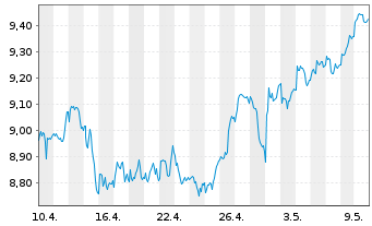 Chart Multi-LYXOR Pan Afr.UCITS ETF - 1 Monat