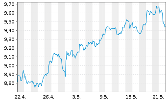 Chart Multi-LYXOR Pan Afr.UCITS ETF - 1 Month