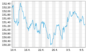 Chart MUL Amundi EUR GovBond 5-7Y UCITS ETF Acc - 1 Monat