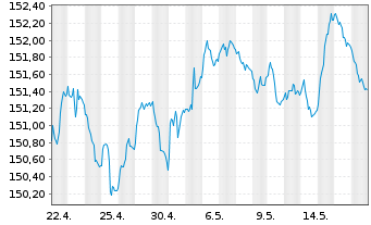 Chart MUL Amundi EUR GovBond 5-7Y UCITS ETF Acc - 1 mois