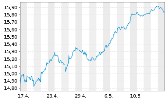 Chart BNP P.Easy-MSCI Eur.ex Con.Wp. - 1 Month