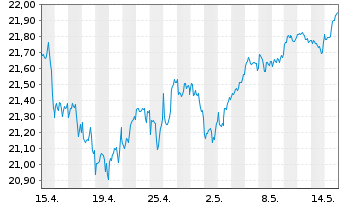 Chart BNP P.Easy-MSCI North Am.exC.W - 1 Monat