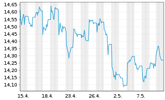 Chart BNP P.Easy-Energy&Met.Enh.Roll - 1 Monat