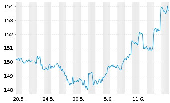 Chart BSF - BlackRock MIPM Actions Nom. A2 USD o.N. - 1 mois