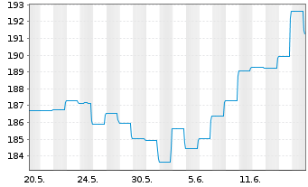 Chart BSF - BlackRock MIPG Actions Nom. A2 USD o.N. - 1 mois